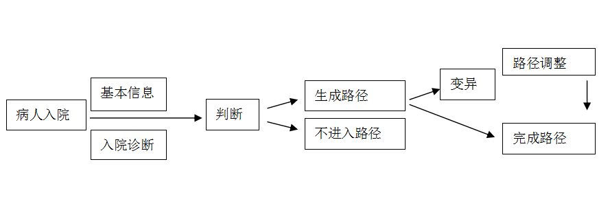 临床路径管理系统